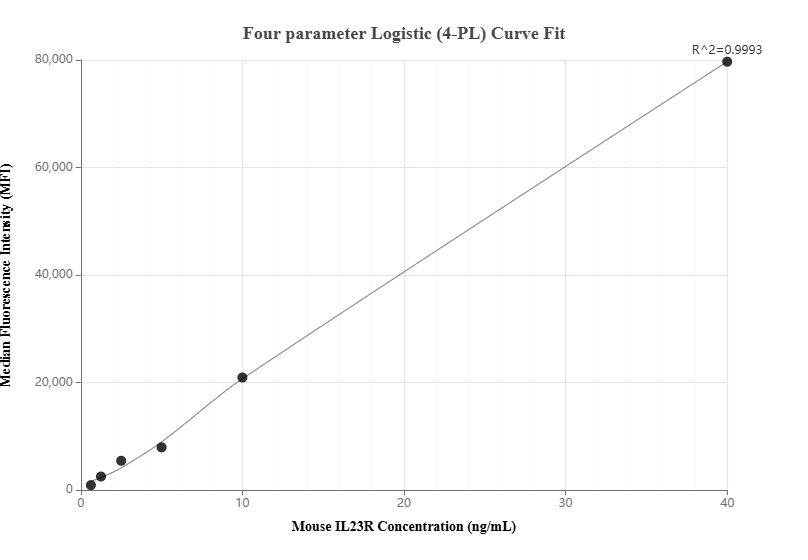 Cytometric bead array standard curve of MP00866-1